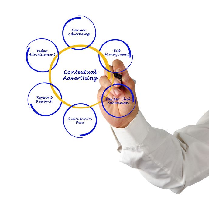 Contextual Advertising Brainstorming