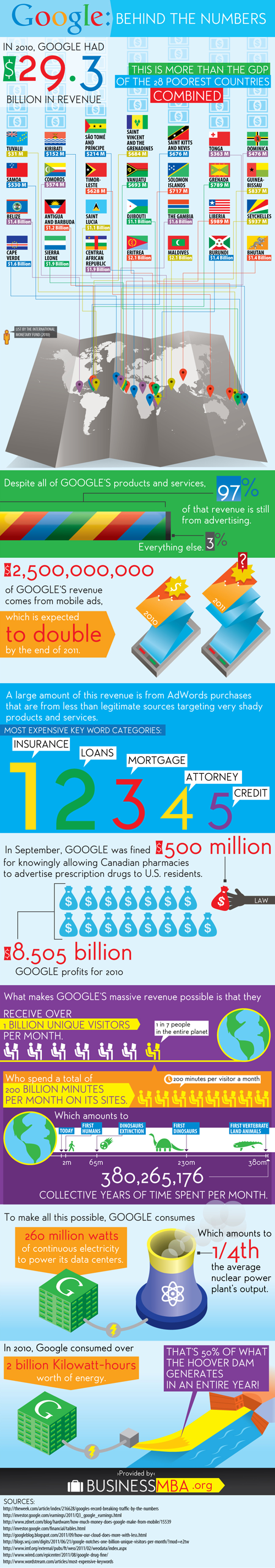 Google Adwords: Behind The Numbers