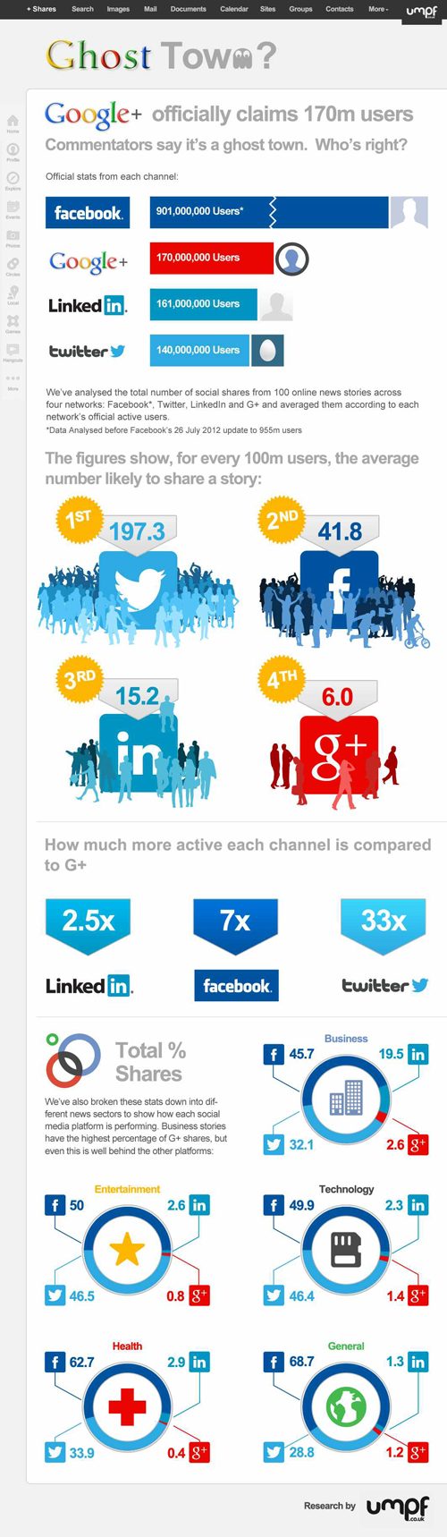 Google Plus Ghost Town? G+ Social Shares Lowest Compared to Facebook, Twitter And Even LinkedIn
