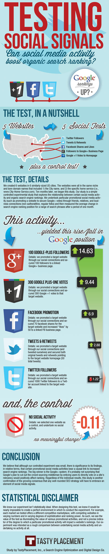Social Media Infographic: Testing Social Signals