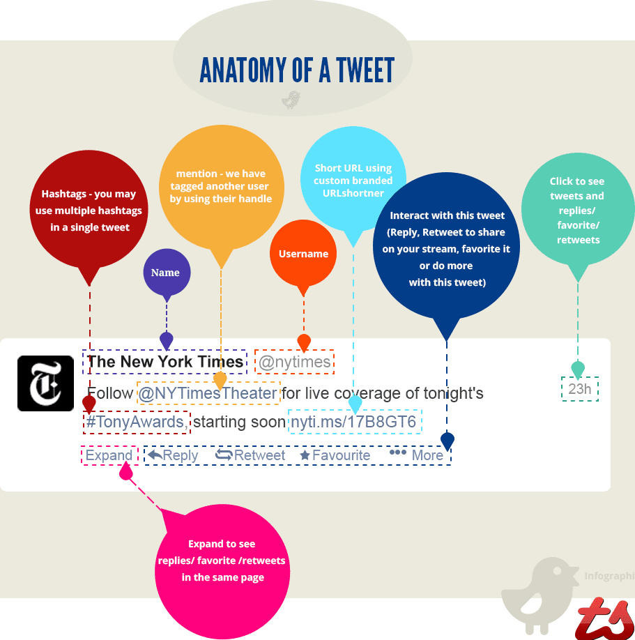 A Visual Way to Understand that Tweet
