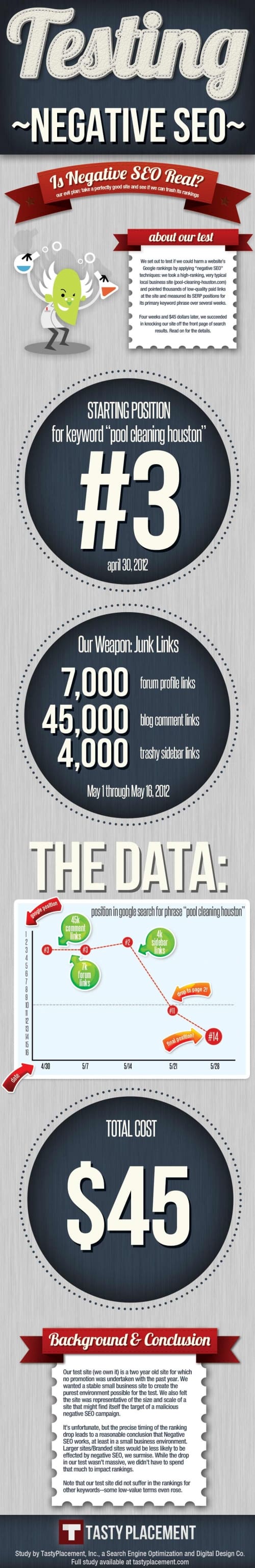 New Infographic and Study Shows that Negative SEO Is Alive and Well